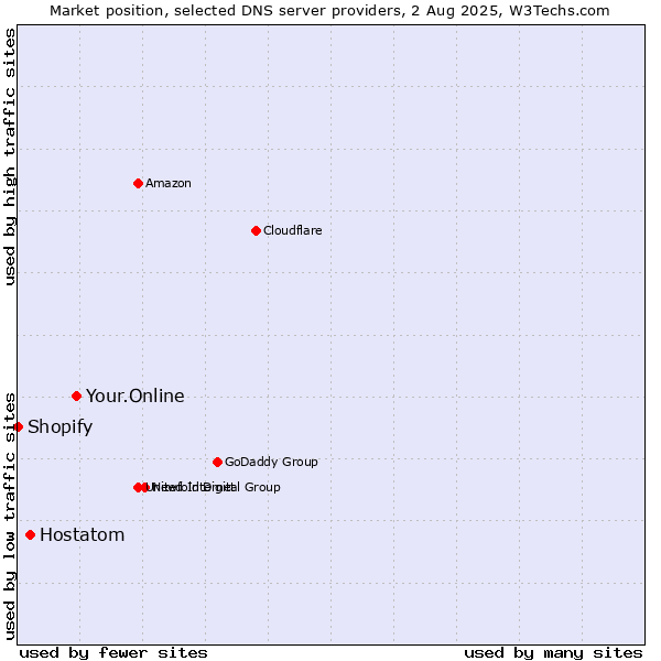 Market position of Your.Online vs. Hostatom vs. Shopify