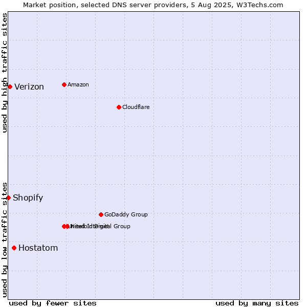Market position of Hostatom vs. Verizon vs. Shopify
