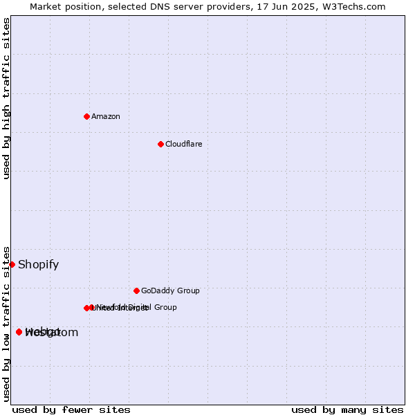 Market position of webgo vs. Hostatom vs. Shopify