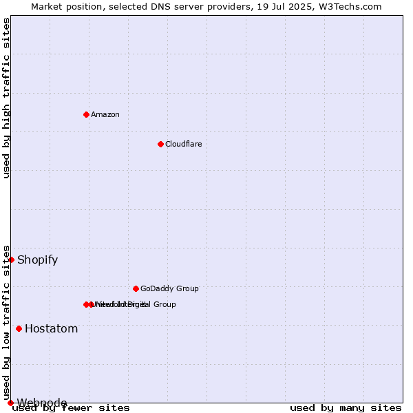 Market position of Hostatom vs. Shopify vs. Webnode