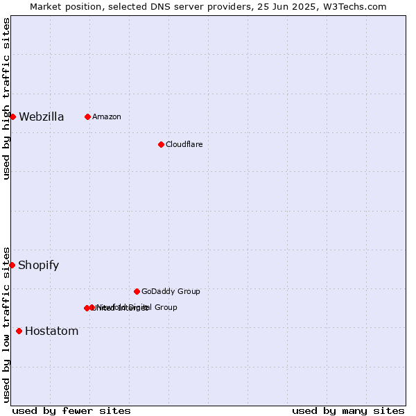 Market position of Hostatom vs. Webzilla vs. Shopify