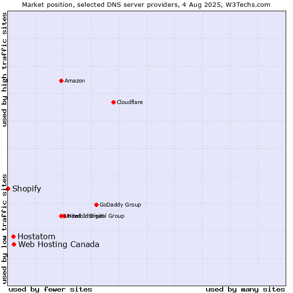 Market position of Web Hosting Canada vs. Hostatom vs. Shopify