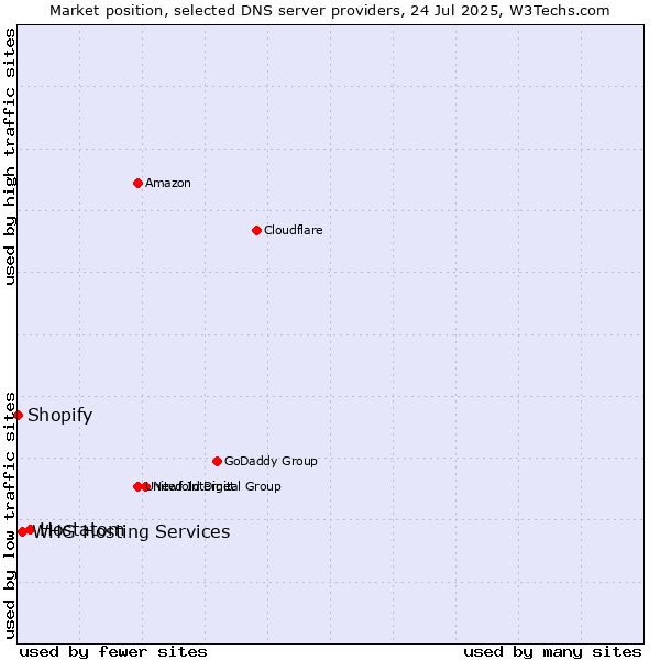 Market position of Hostatom vs. WHG Hosting Services vs. Shopify