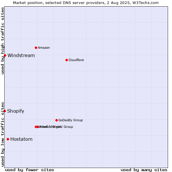 Market position of Hostatom vs. Windstream vs. Shopify