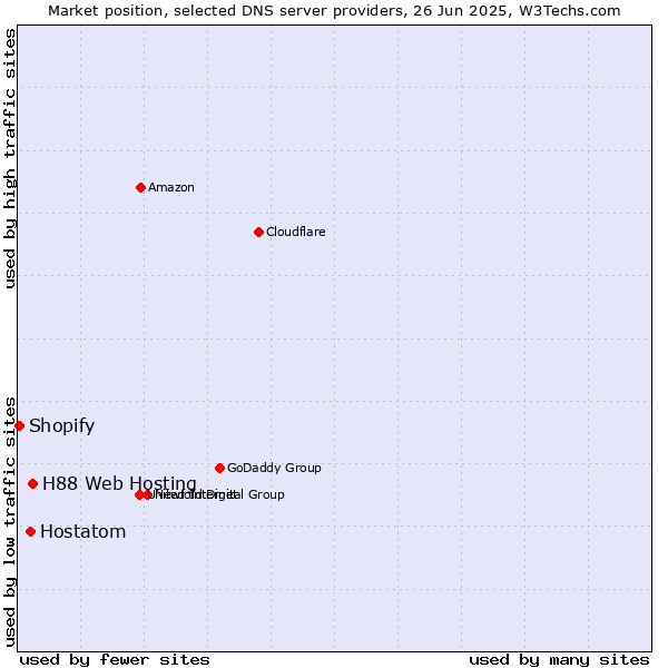 Market position of H88 Web Hosting vs. Hostatom vs. Shopify