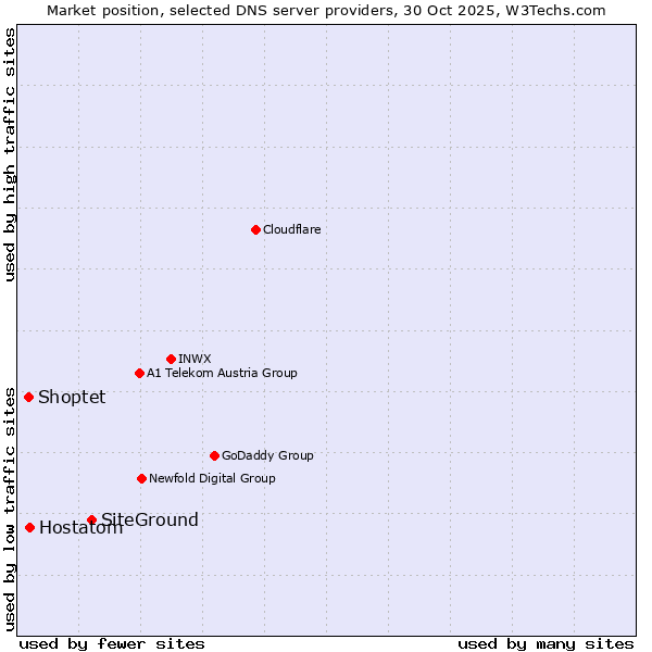 Market position of SiteGround vs. Hostatom vs. Shoptet