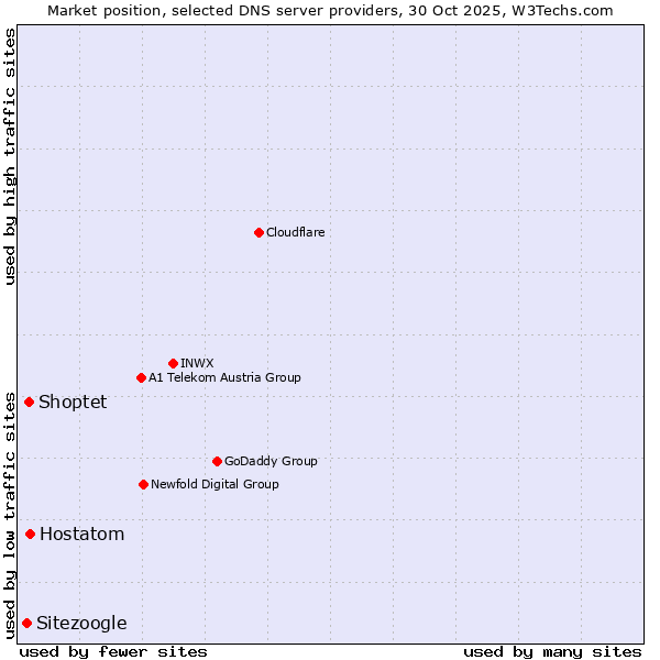 Market position of Hostatom vs. Shoptet vs. Sitezoogle
