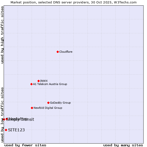 Market position of Hostatom vs. SITE123 vs. Simply Transit