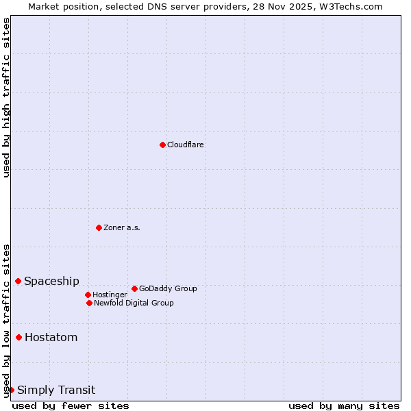 Market position of Hostatom vs. Spaceship vs. Simply Transit