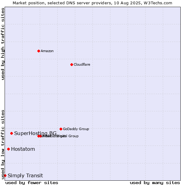 Market position of SuperHosting.BG vs. Hostatom vs. Simply Transit