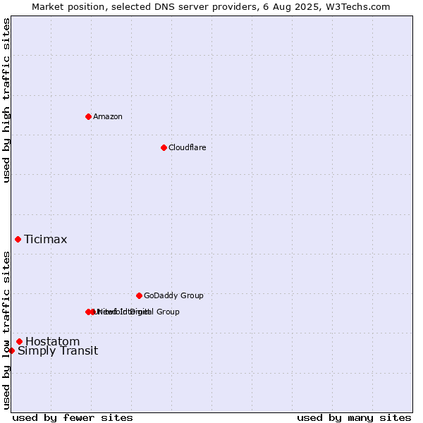 Market position of Hostatom vs. Ticimax vs. Simply Transit