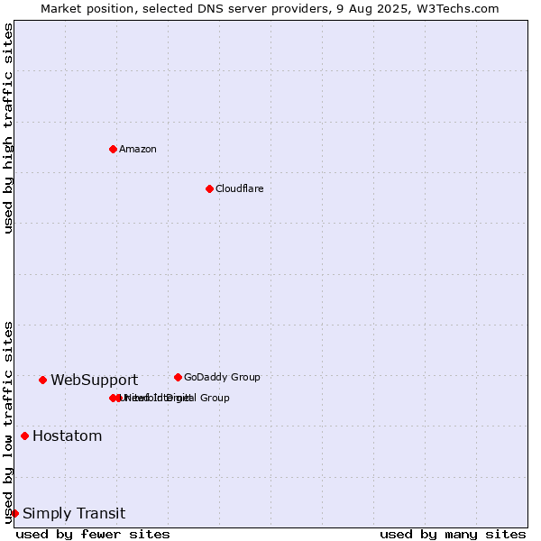 Market position of WebSupport vs. Hostatom vs. Simply Transit