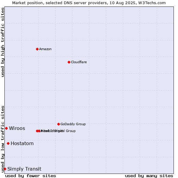 Market position of Hostatom vs. Wiroos vs. Simply Transit