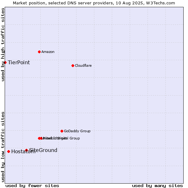 Market position of SiteGround vs. Hostatom vs. TierPoint