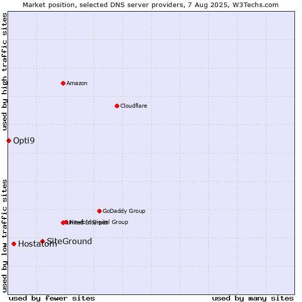 Market position of SiteGround vs. Hostatom vs. Opti9