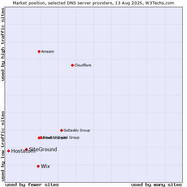 Market position of Wix vs. SiteGround vs. Hostatom