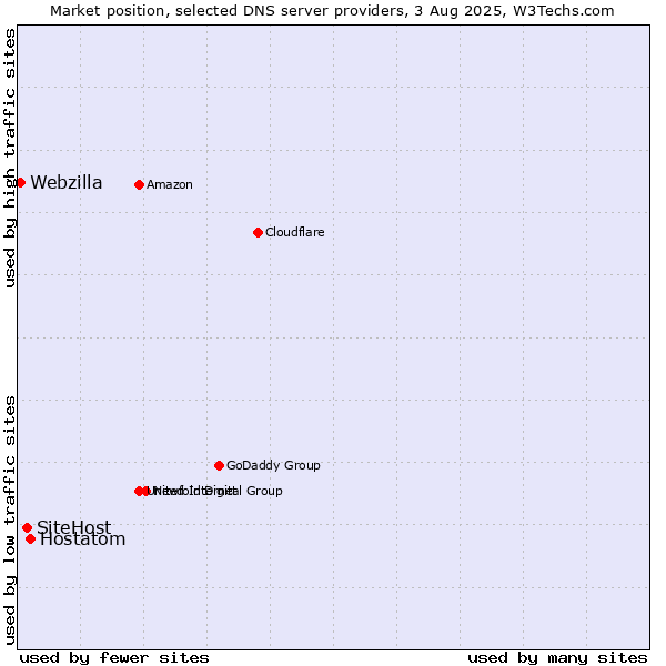Market position of Hostatom vs. SiteHost vs. Webzilla