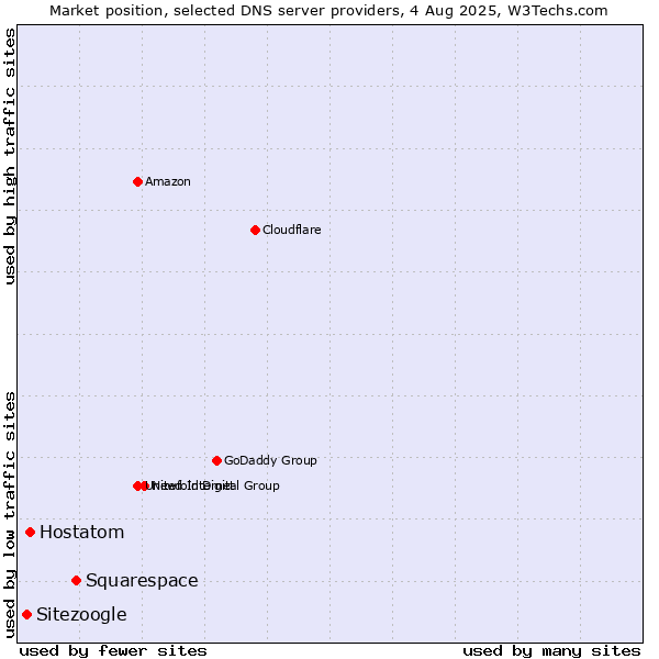Market position of Squarespace vs. Hostatom vs. Sitezoogle
