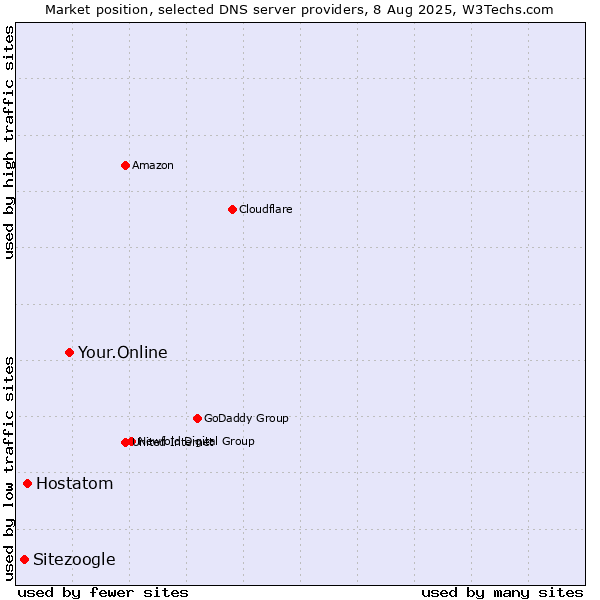 Market position of Your.Online vs. Hostatom vs. Sitezoogle