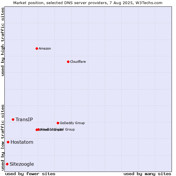 Market position of TransIP vs. Hostatom vs. Sitezoogle