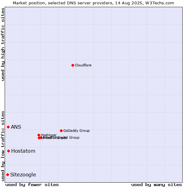 Market position of Hostatom vs. ANS vs. Sitezoogle