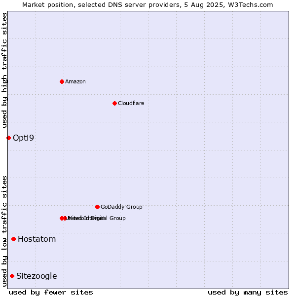 Market position of Hostatom vs. Sitezoogle vs. Opti9