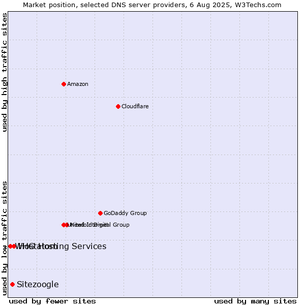 Market position of Hostatom vs. Sitezoogle vs. WHG Hosting Services