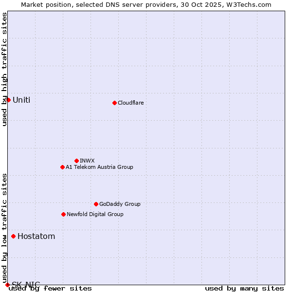 Market position of Hostatom vs. Uniti vs. SK-NIC