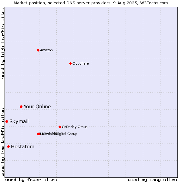Market position of Your.Online vs. Hostatom vs. Skymail