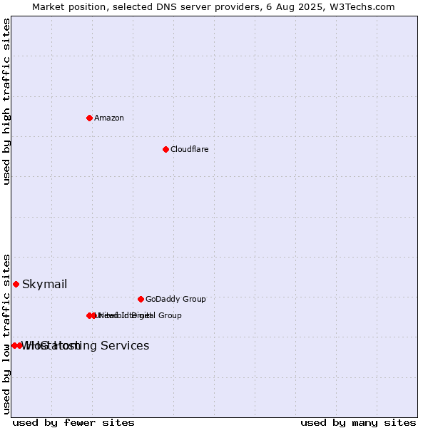 Market position of Hostatom vs. Skymail vs. WHG Hosting Services
