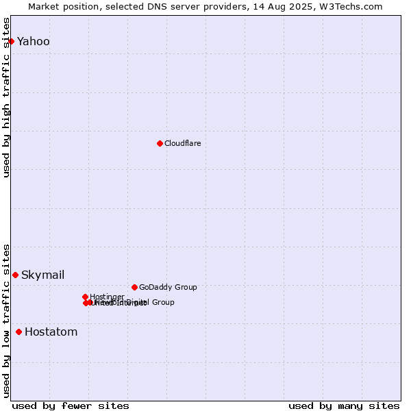 Market position of Hostatom vs. Skymail vs. Yahoo