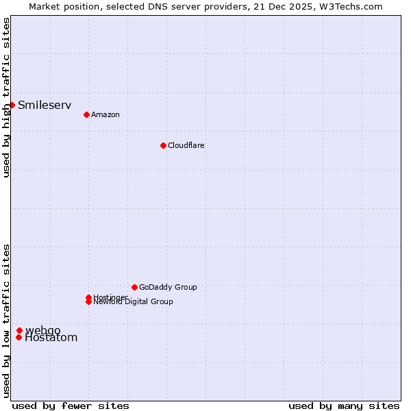 Market position of webgo vs. Hostatom vs. Smileserv