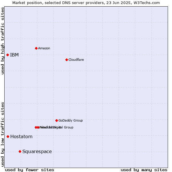 Market position of Squarespace vs. Hostatom vs. IBM