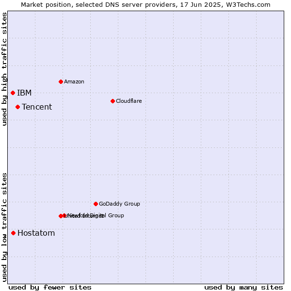 Market position of Tencent vs. Hostatom vs. IBM
