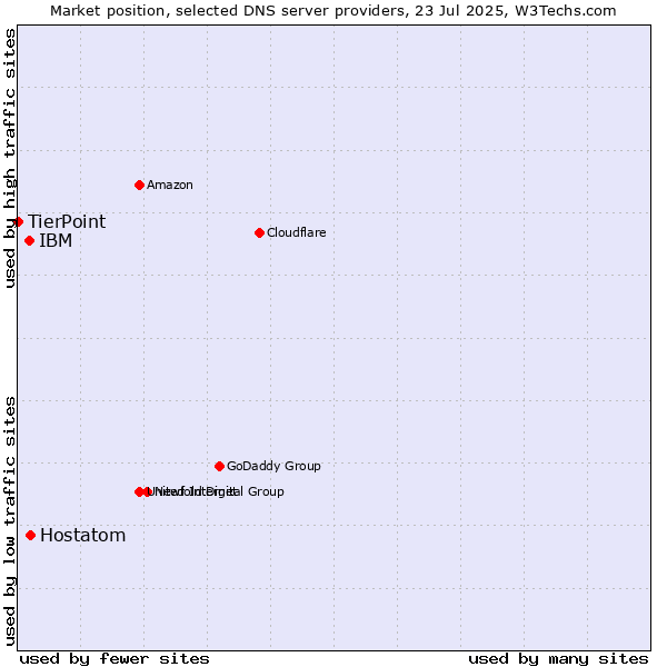 Market position of Hostatom vs. IBM vs. TierPoint