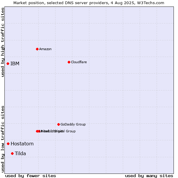 Market position of Tilda vs. Hostatom vs. IBM