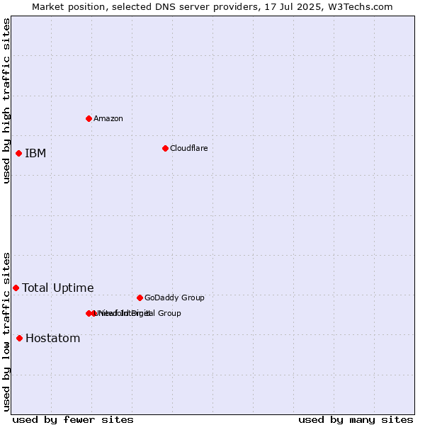 Market position of Hostatom vs. IBM vs. Total Uptime
