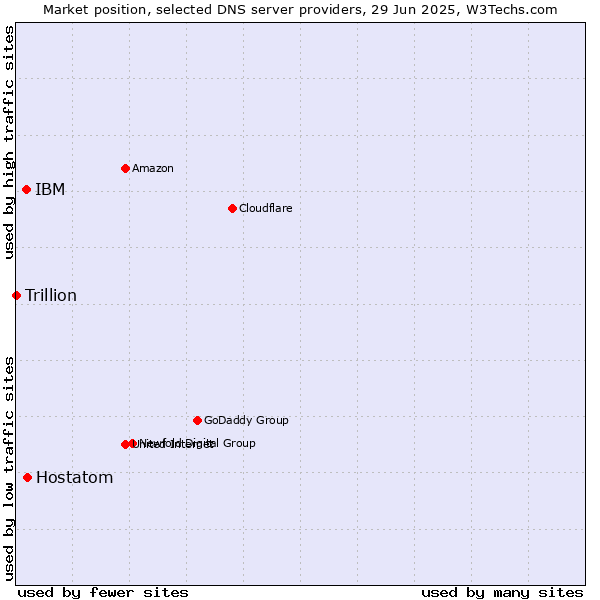 Market position of Hostatom vs. IBM vs. Trillion