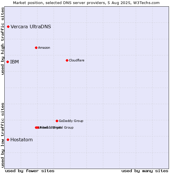 Market position of Vercara UltraDNS vs. Hostatom vs. IBM