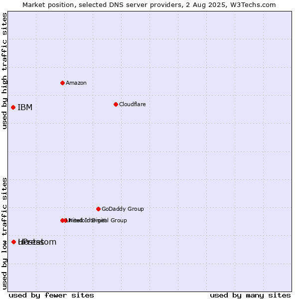Market position of uPress vs. Hostatom vs. IBM