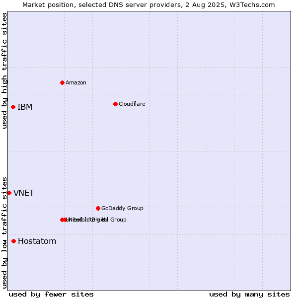 Market position of Hostatom vs. IBM vs. VNET