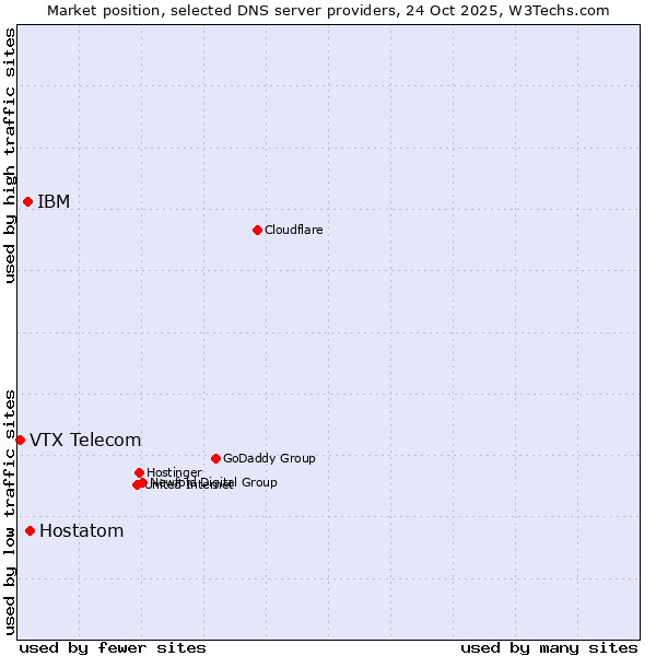 Market position of Hostatom vs. IBM vs. VTX Telecom