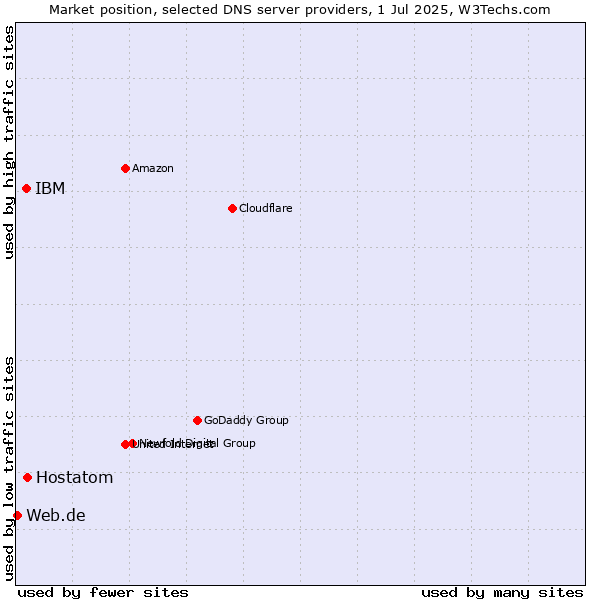 Market position of Hostatom vs. IBM vs. Web.de