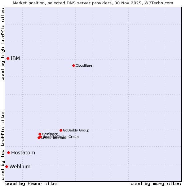 Market position of Hostatom vs. IBM vs. Weblium