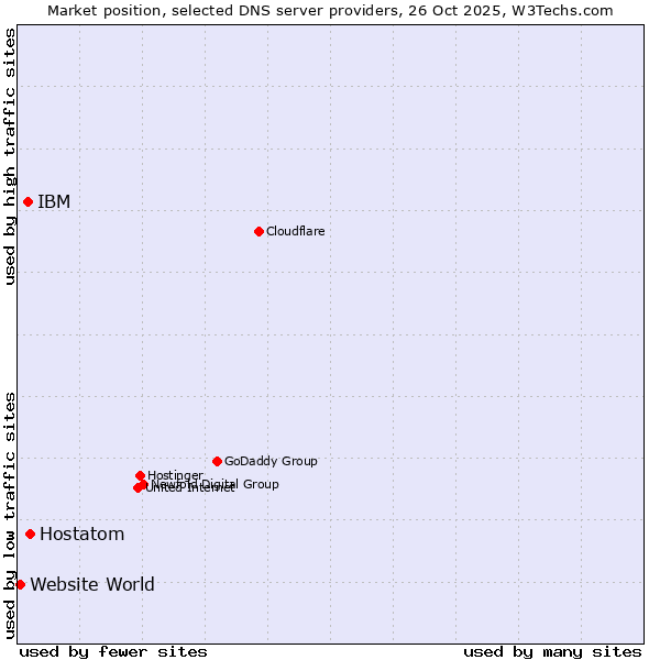 Market position of Hostatom vs. IBM vs. Website World
