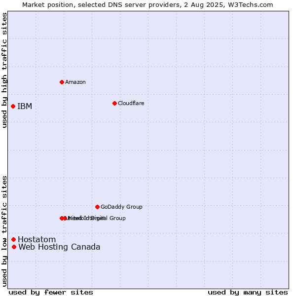 Market position of Web Hosting Canada vs. Hostatom vs. IBM