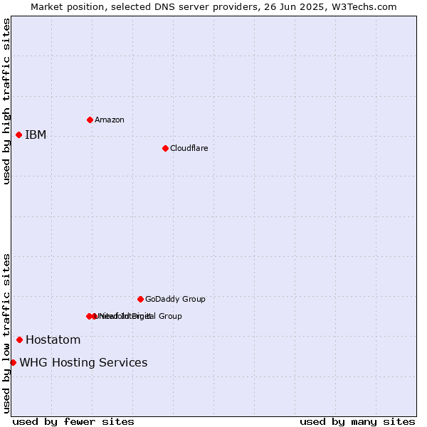 Market position of Hostatom vs. IBM vs. WHG Hosting Services
