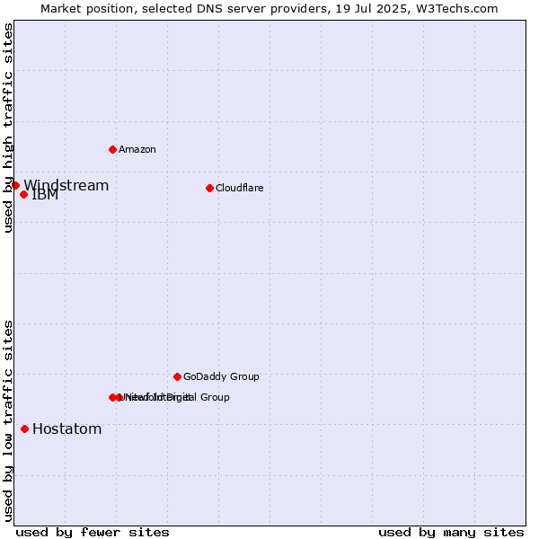 Market position of Hostatom vs. IBM vs. Windstream