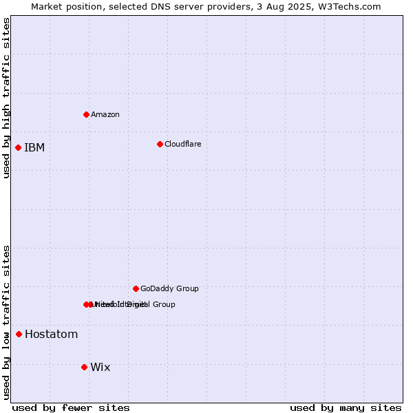 Market position of Wix vs. Hostatom vs. IBM