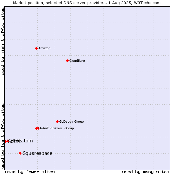 Market position of Squarespace vs. Hostatom vs. Softtr